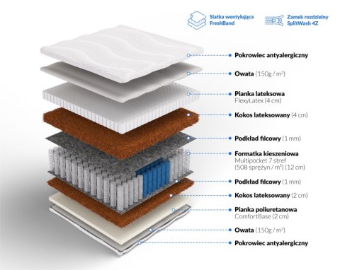 Frankhauer Multipocket z lateksem i kokosem Heros - 90 x 180 - Medicott
